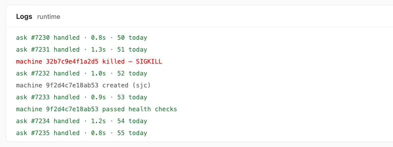 A cropped runtime log from the fictional Relay deployment sample records machine 32b7c9e4f1a2d5 killed by SIGKILL, replacement machine 9f2d4c7e18ab53 created in sjc, the replacement passing health checks, and asks numbered 7230 through 7235 being handled. The event list retains elapsed handling times and machine identifiers.