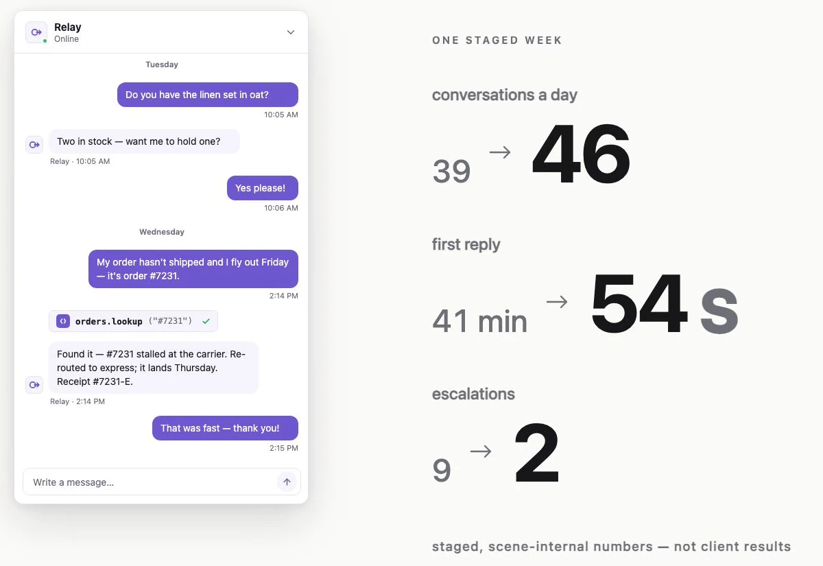 A staged Relay chat sits beside metrics changing from 39 to 46 conversations a day, 41 minutes to 54 seconds for first reply, and nine to two escalations. The frame explicitly labels the numbers as a staged week and scene-internal values, not client results.