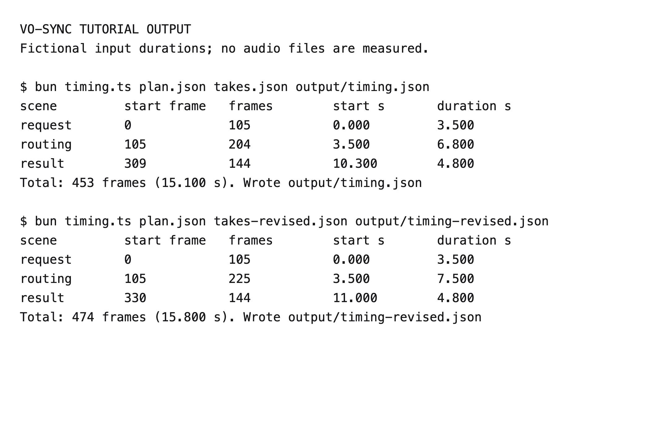 A browser document view contains the exact console output of two timing.ts runs. The original request, routing, and result last 105, 204, and 144 frames, totaling 453. With takes-revised.json, routing lasts 225 frames, result begins at 330 instead of 309, and the total is 474 frames. A visible note identifies fictional inputs with no measured audio files.
